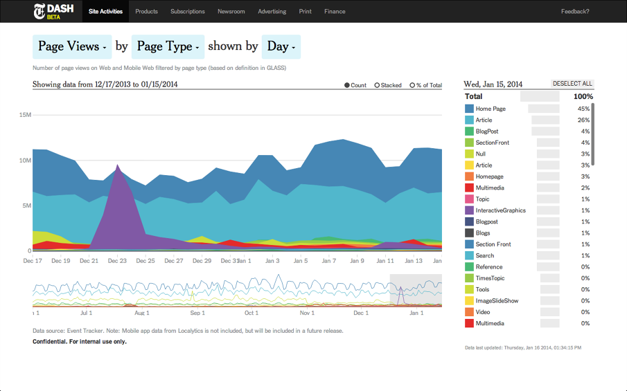 New York Times Internal Dashboard rachelbinx